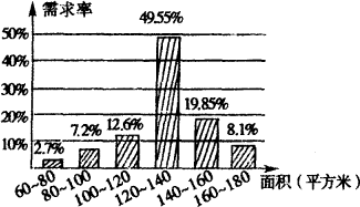 優(yōu)化房屋開發(fā)策略 基于消費(fèi)者需求面積的實(shí)證分析